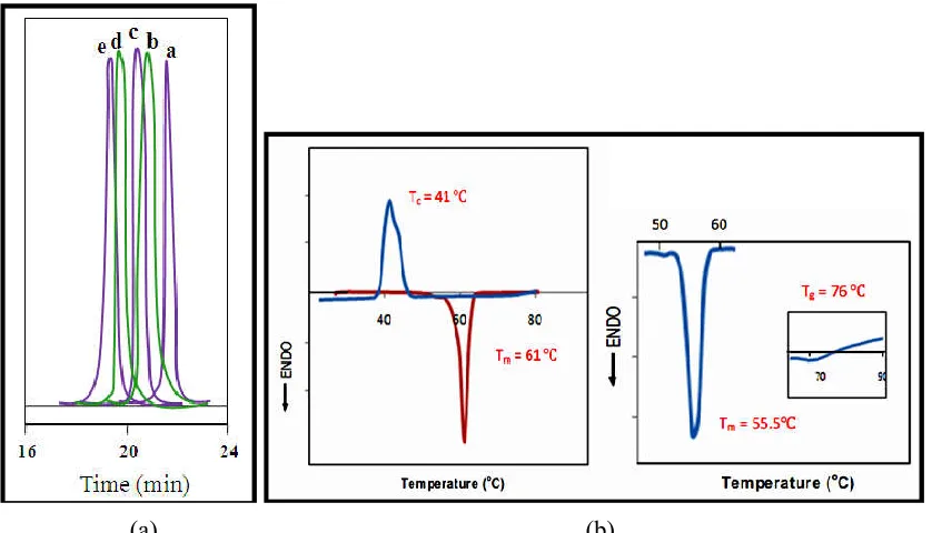 Figure 1. 1HNMR spectra of PEG5000-b-PS4600 (left); PEG5000-b-PMMA13100 (right). 