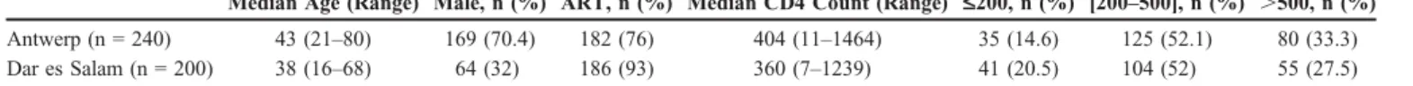 TABLE 2. Intra-Laboratory Variability (%CV) of FACSCount CD4 and Pima CD4