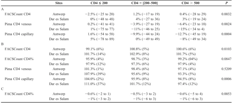 TABLE 3. Comparison Between Alternative Methods and FACSCalibur Reference System (A) Pollock Bias (With LOA) on CD4 Counts; (B) Mean Percentage of Similarity (With %CV); and (C) Bland–Altman Bias (With LOA) on CD4%
