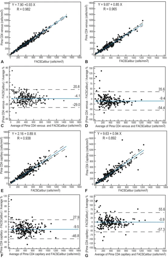 FIGURE 2. Comparison between Pima CD4 and FACSCalibur Trucount: absolute CD4 counts obtained by Pima CD4 using venous blood and FACSCalibur Trucount were compared by Passing–Bablok regression in Antwerp (A) and Dar es Salam (B)