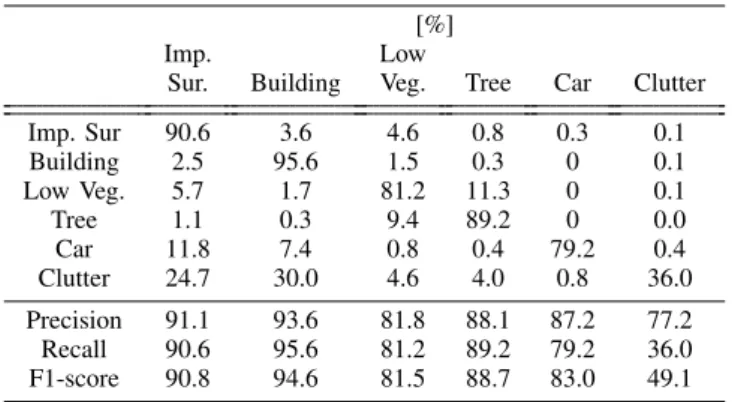 TABLE VI: Confusion matrix (top half) and segmentation performance (bottom half) for our proposed architecture with 152-layers encoder over the Vaihingen test images (numbers provided by the benchmark organizer).