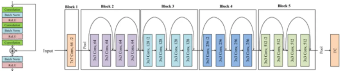 Fig. 1: Left: Architecture of a residual unit (dashed layers are found only in ResNets with 50 layers)