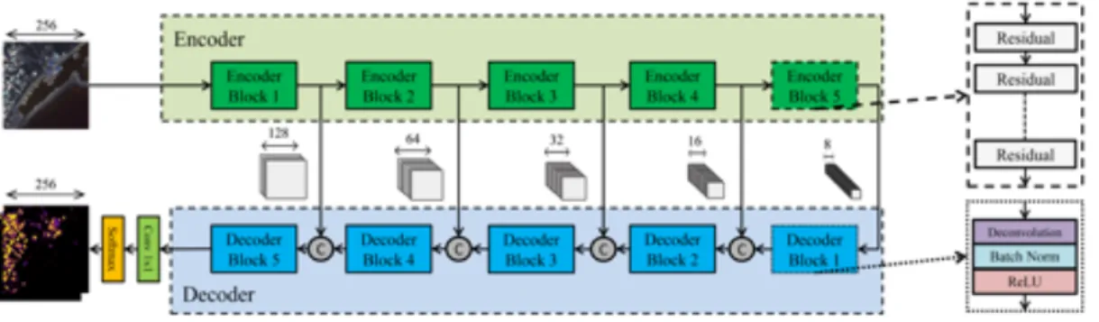 Fig. 2: Proposed encoder-decoder convolutional architecture for satellite image segmentation