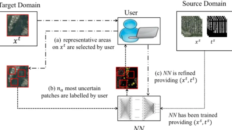 Fig. 3: Proposed active learning method depicted over three steps. NN stands for the proposed neural network, x s , t s , x t and t t denote images and target maps over source and target domains respectively.