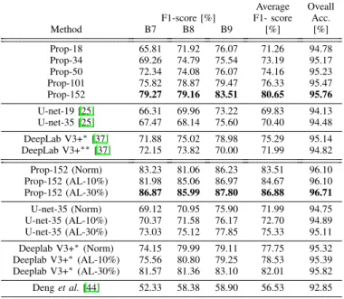 TABLE II: F1-score and accuracy over the buildings dataset test areas. Top: The proposed network and U-net with different encoder depths and Deeplab V3+ with two different backbone, Bottom: Adapted networks using BN statistics refinement (Norm), active lea