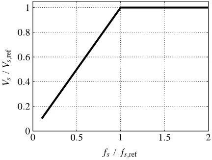Figure 4.Voltage versus frequency for inverter operation