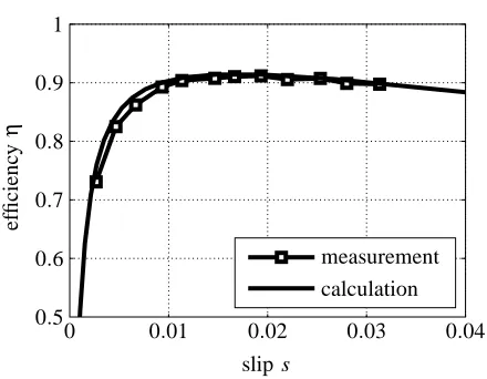 Figure 5.Electrical input power versus slip of a four pole induction motorwith 18.5kW; measurement and calculation