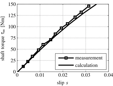 Figure 11. Efﬁciency versus per unit mechanical output power for a two poleinduction motor with Pm,N = 1.1kW, Vs,N = 400V, Is,N = 1.34A, pfN = 0.86,fs,N = 50Hz and nN = 2810rpm; manufacturer data and calculation