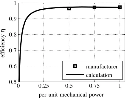 Figure 20. Efﬁciency versus per unit mechanical output power a for two poleinduction motor with0 Pm,N = 1000kW, Vs,N = 3464V, Is,N = 109A, pfN =.91, fs,N = 50Hz and nN = 2988rpm; manufacturer data and calculation