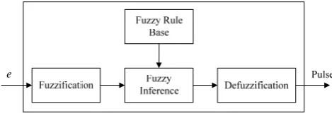 Fig. 5. System architecture with FPGA. 