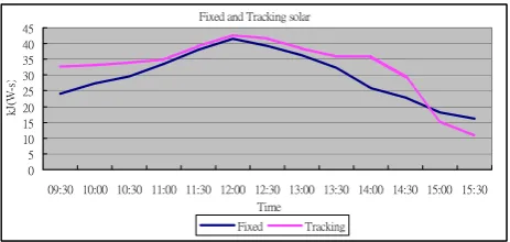 Fig. 7. Input membership function of the fuzzy control system. 