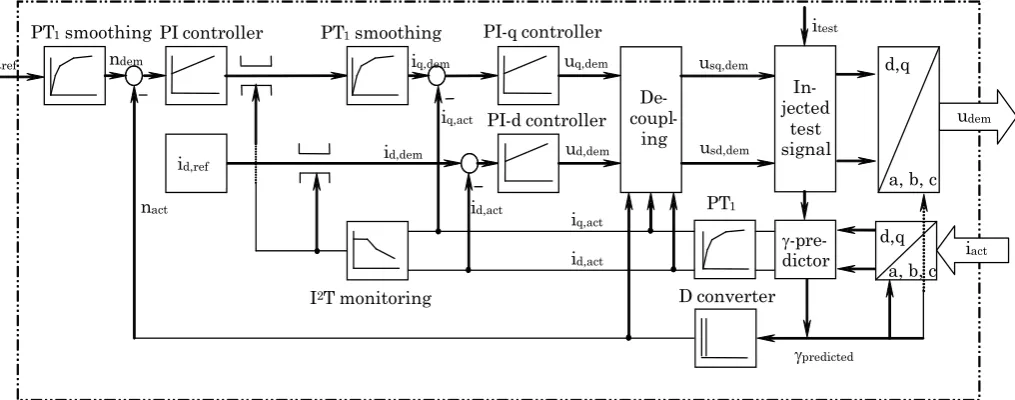 Figure 4.  Outline of important devices of the vector controlled permanent magnet motor by neglecting any feed-forward loops