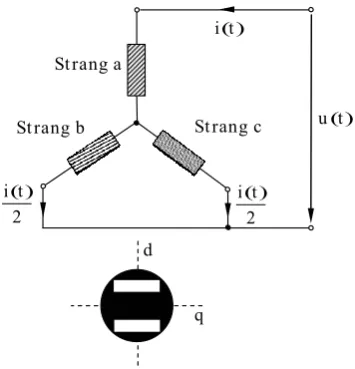 Figure 6.  Standstill set-up for the determination of saturable main and differential q-inductances of a electrical two-pole machine