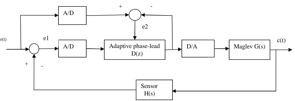 Fig. 2. Detailed portion of the adaptive phase-lead controller 