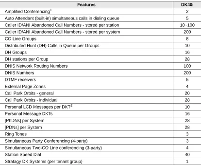 Table 2-6DK40i System Feature Capacities 