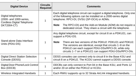 Table 2-9Digital Telephone Circuits