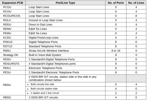 Table 2-16Strata DK40i Base and Expansion CO Line Configuration