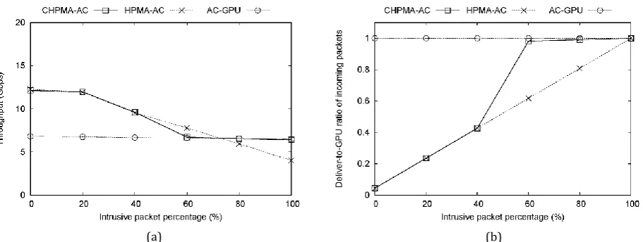 Fig. 3. (a) The performance result of CHPMA and comparison with previous methods. (b) The ratio of packets delivered to GPU in CHPMA and comparison with previous methods