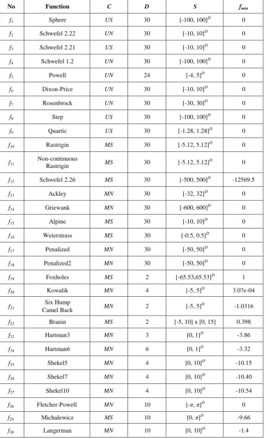 Table 1:  Standard benchmark functions. D: dimensionality, S: search space, fmin: function value at global minimum, C:  function characteristics — U: Unimodal, M: Multimodal, S: Separable, N: Non-separable