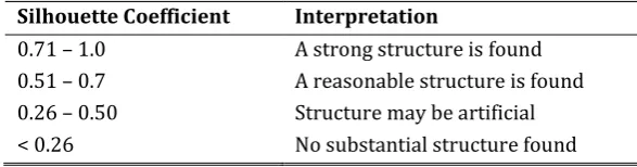 Table 1. Interpretation of the Silhouette Index of the kth Sample 