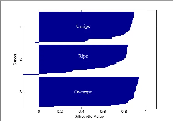 Fig. 5. Silhouette of the 90 Lacatan aroma scores acquired at 32 degree Celsius sampling temperature