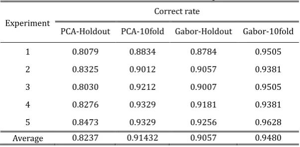 Table 2. Emotion Classification Comparison 