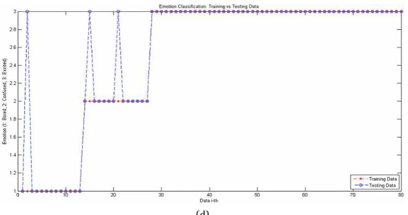 Fig. 3. Correct rate classification using (a) PCA-holdout method (b) PCA-10fold method (c) Gabor-holdout method and (d) Gabor-10fold method