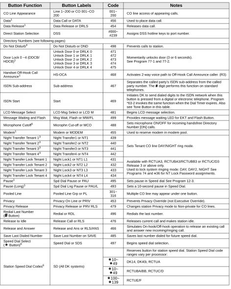 Table 1Feature Button Codes for Digital, Electronic, and Strata AirLink Wireless Telephones (continued)