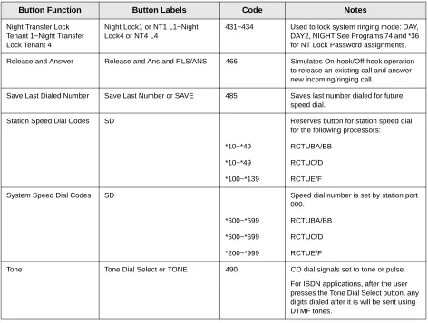 Table 6Additional Feature Button Codes (continued)