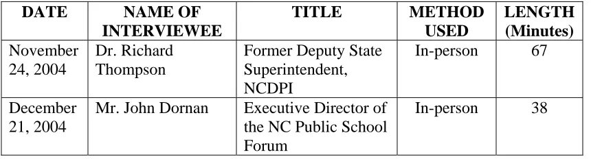 Table 1: Interview Information 