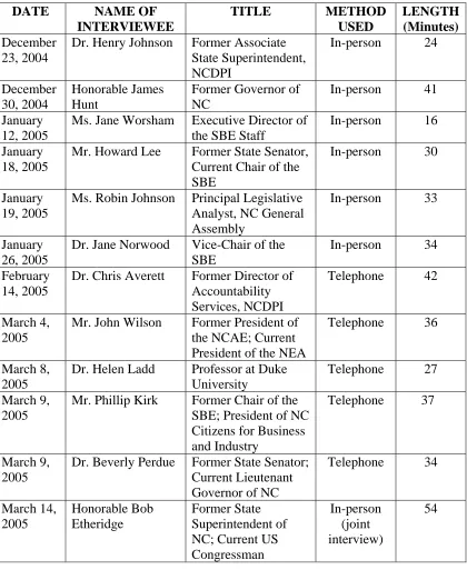 Table 1: Interview Information, continued 