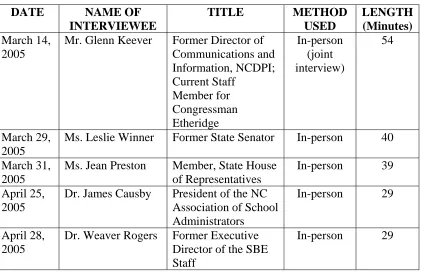 Table 1: Interview Information, continued 