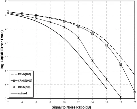 Figure  4  BER  performance  of  the   proposed    hybrid  equalizers for  channel  H2(z) 