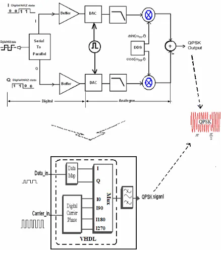 Figure 1.  The block diagram for the proposed QPSK Modulator 