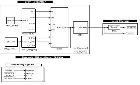 Figure 6.  The propoused  Modulator with  Mathlab /simulink   daigram  