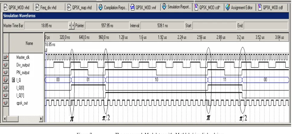 Figure 8.  The  porporsed VHDL  modulator  