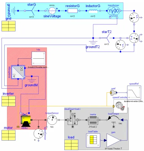 Figure 7: Modelica model of a speed controlled chipper drive with a squirrel cage motor 