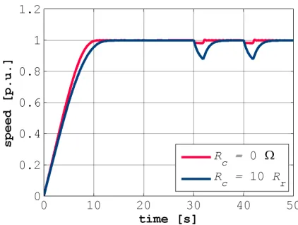 Figure 9: Load response of the slip ring motor and wave form of the modeled load impulses 