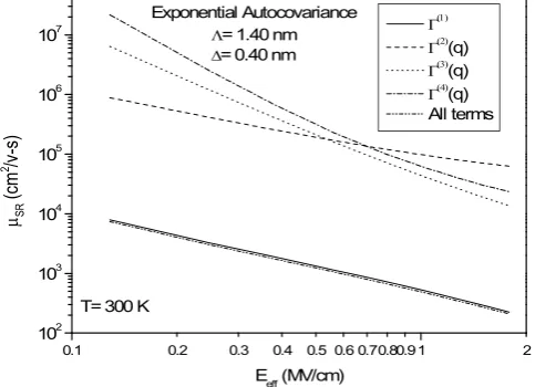 Fig. 1: Relative strengths of four sources of SR scattering are compared. The most damaging source for channel mobility is the )1(