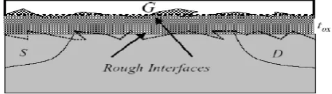 Fig. 4: Deviation from ideal surfaces is shown for gate/insulator and insulator/substrate interfaces