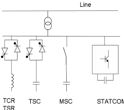 Fig 4.  Series compensated transmission line with a shunt FACT device [3]. 