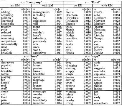 Table 3: Triggered words w along with c~(w[v) for triggering word v. 