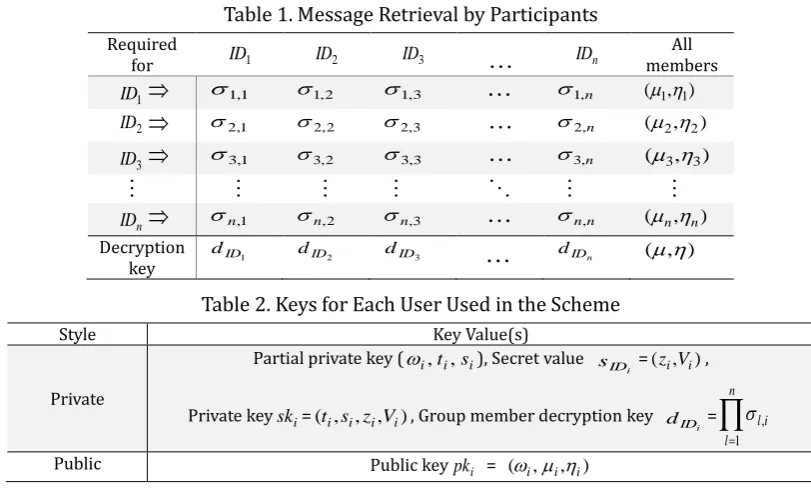 Table 1. Message Retrieval by Participants 