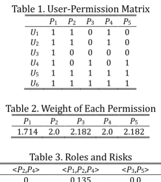 Table 1. User-Permission Matrix 
