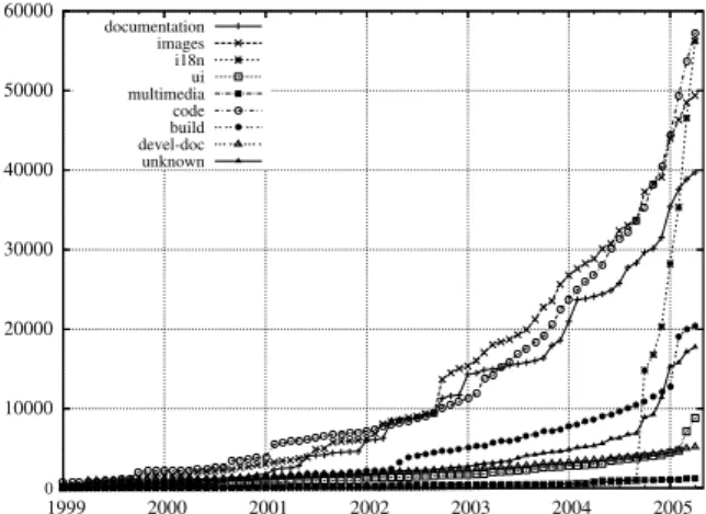 Fig. 6. Growth of the number of multimedia ﬁles in time. The vertical axis gives the number of ﬁles, while the horizontal one gives the time.