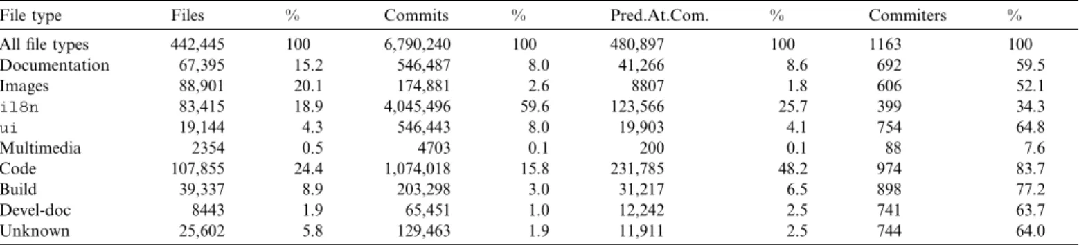 Fig. 2. Number of ﬁles by ﬁle type in KDE.
