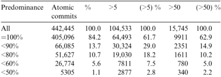 Table 4 gives the distribution of number of ﬁles that belong to atomic commits. In the case of KDE, most of the atomic commits contain a unique ﬁle