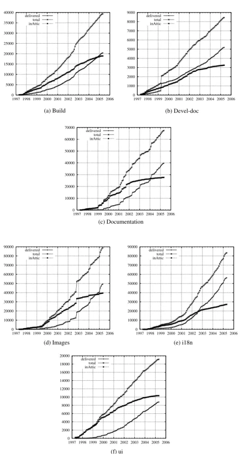 Fig. 5. Growth plots (delivered, total and removed ﬁles) for the speciﬁed ﬁle types in time
