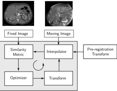 Figure 2.9: Visualization of the different components of a registration method and their interplay.