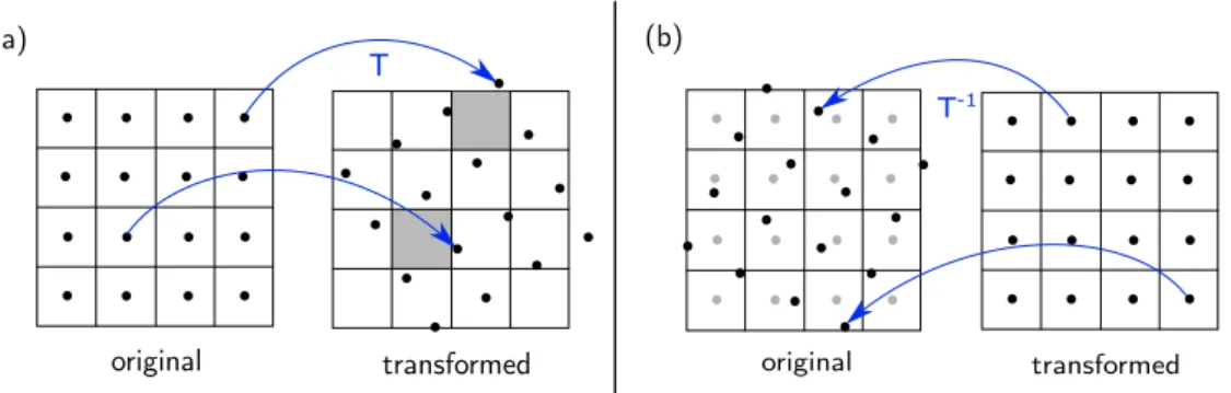 Figure 2.11: Forward and backward image warping using a transformation T and its inverse transformation T −1 , respectively